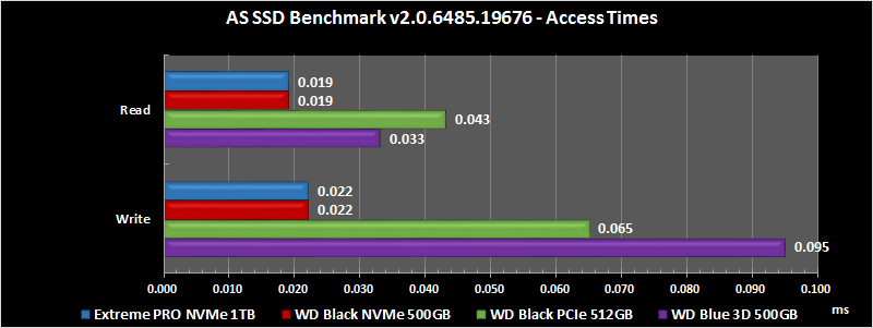 AS SSD Benchmark v2.0.6485.19676（Access Times）の結果