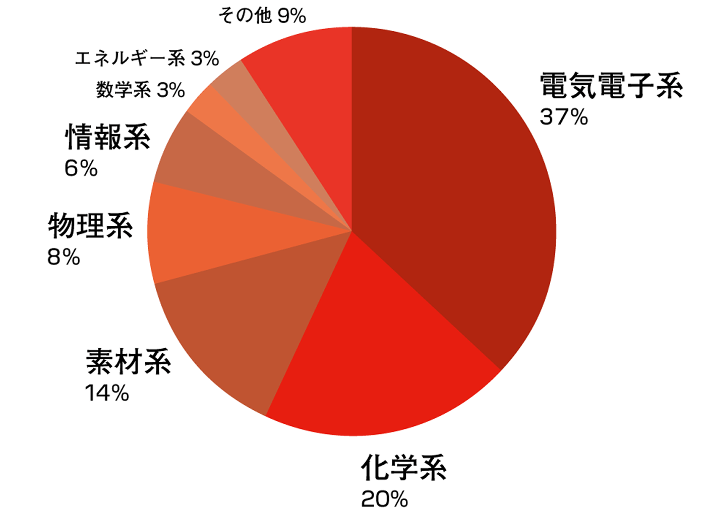 大学での専攻を教えてくださいイメージ