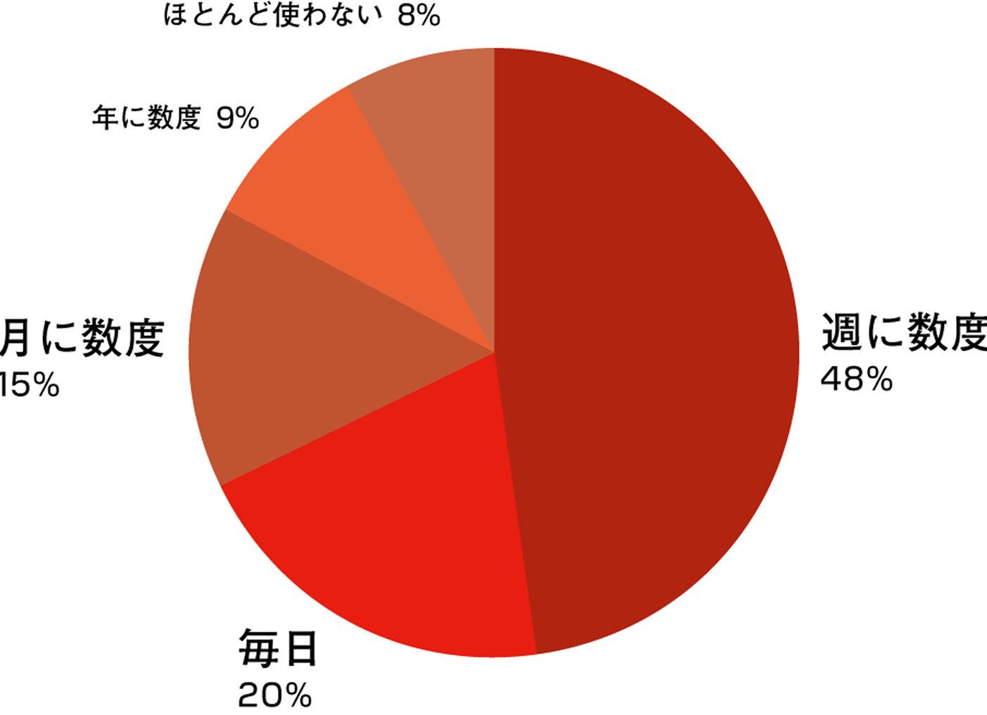 英語を使う頻度はどの程度ですか?イメージ