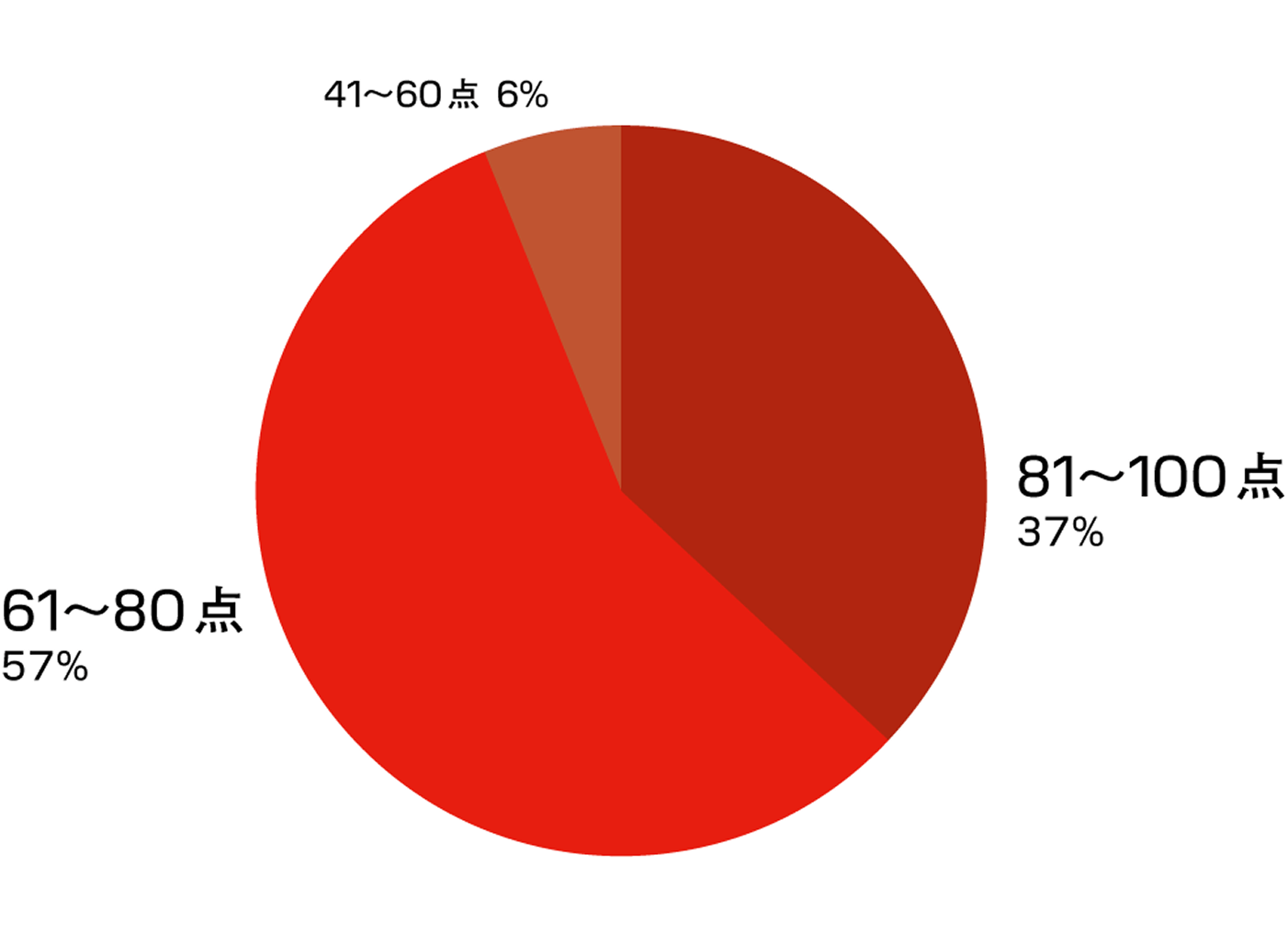 ズバリ、あなたの会社満足度は何点?イメージ